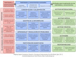 Los PLE en el marco europeo de Competencias Digitales | Entornos Personales de Aprendizaje | Scoop.it