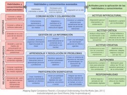 Los PLE en el marco europeo de Competencias Digitales | Educación, TIC y ecología | Scoop.it