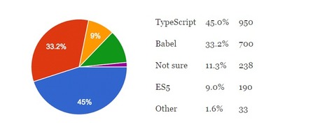Angular 2 Survey Results | Javascript | Scoop.it