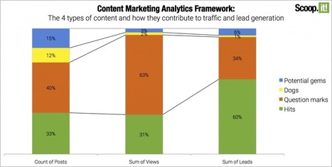 Content marketing analytics: look at the right KPIs for ROI | Content marketing automation | Scoop.it