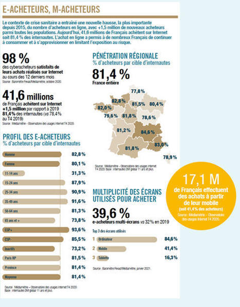 La cartographie du e-commerce français en 2021 par la Fevad | Offremedia | Mobile Marketing | Scoop.it