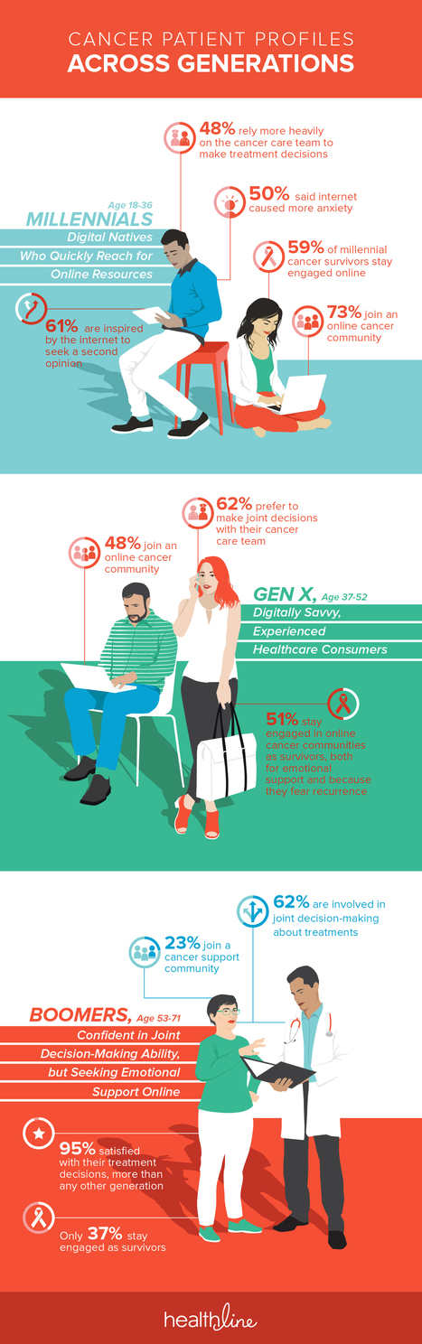 The 2017 State of Cancer Report: The Impact of Digital Information and Patient Support Networks | Italian Social Marketing Association -   Newsletter 225 | Scoop.it