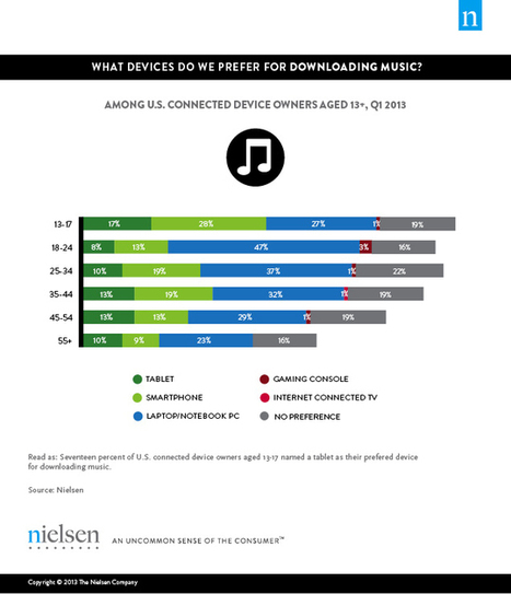 Streaming Music Strikes a Chord with Consumers | The Shape of Music to Come | Scoop.it