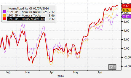 The Bank Of Japan And Smart Beta - ETF.com (blog) | Smart Beta & Enhanced Indices | Scoop.it