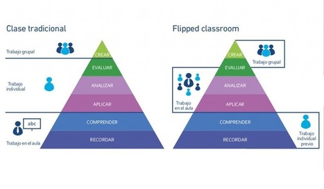 Taxonomía de BLoom y aula invertida | Educación, TIC y ecología | Scoop.it