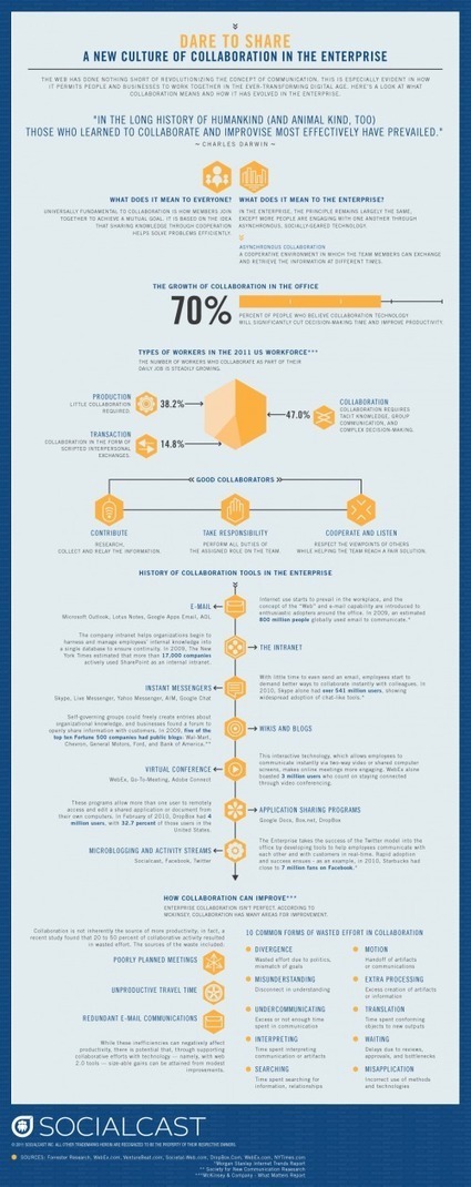 Dare to Share: A New Culture of Collaboration in the Enterprise | Teaching Interpersonal Communication in a Business Communication Course | Scoop.it