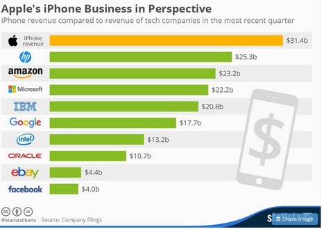 Infographic: Apple's iPhone Business in Perspective | Information Technology & Social Media News | Scoop.it