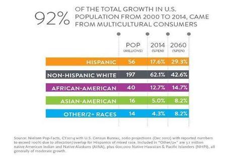 Why Focusing On Cross-Cultural Consumers Is Essential For The Growth Of Your Brand | Multicultural Marketing | Scoop.it