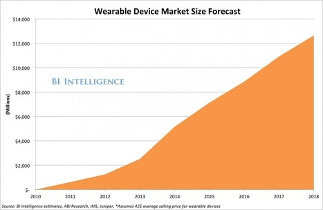 Wearable Devices Create A New Market - Business Insider | Wearable Tech and the Internet of Things (Iot) | Scoop.it