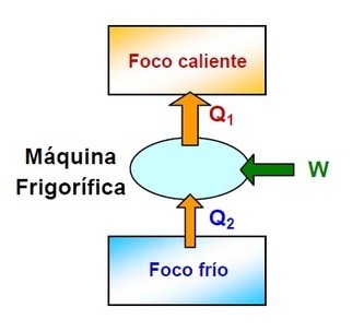 Influencia de la diferencia de temperatura en la eficiencia de una máquina frigorífica | tecno4 | Scoop.it