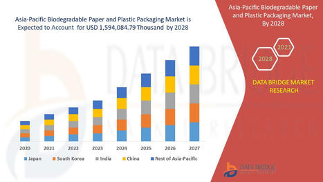 Asia-Pacific Biodegradable Paper and Plastic Packaging Market Report – Industry Trends and Forecast to 2028 | Data Bridge Market Research | books | Scoop.it