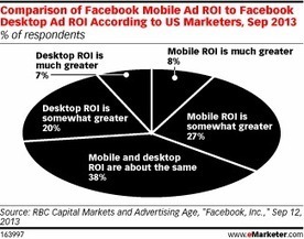 ADS - Are Mobile Facebook Ads, Facebook Exchange Delivering Better ROI? | Information Technology & Social Media News | Scoop.it