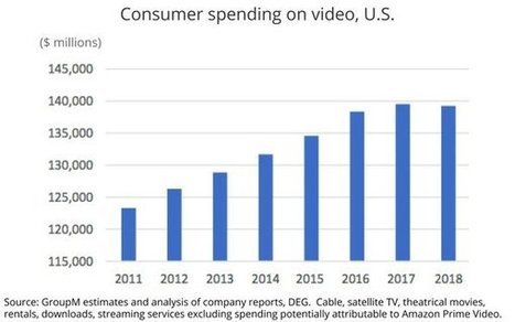 GroupM Predicts Streaming Will Have "Gradual" Impact On TV Advertisers   | TV Press Review | Scoop.it