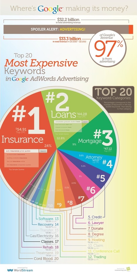 How Does Google Make Its Money: The 20 Most Expensive Keywords in Google AdWords | Search Marketing | Scoop.it