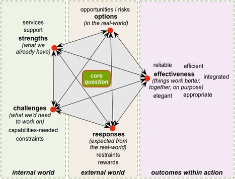 Using SCORE to reframe the business-model | Personal Branding & Leadership Coaching | Scoop.it