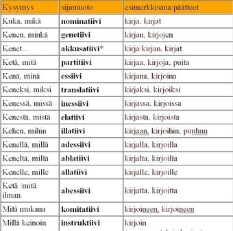 Suomen kielen sijat ja sanojen taivutusmuodot | A1Uutiset | Scoop.it