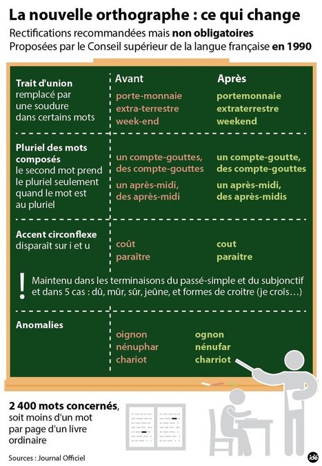 La nouvelle orthographe : ce qui change | Français, langue d'enseignement | Scoop.it