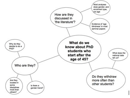 Using a spider diagram to make research questions | Doing Honours | Scoop.it