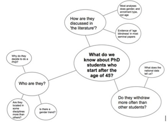 Using a spider diagram to make research questions | Doing Honours | Scoop.it