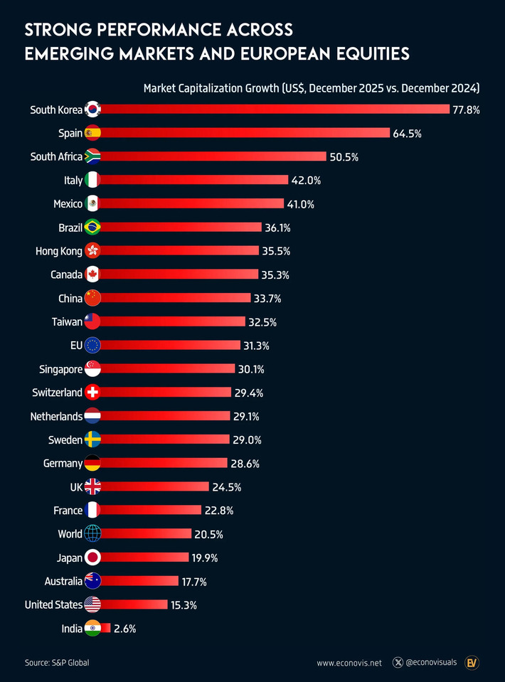📈 Strong Performance Across Emerging Markets and European Equities in 2025 | Financial Markets Report  - Transforming Money Into Wealth | Scoop.it