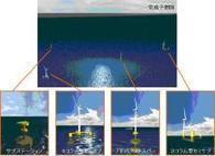 Japan to Test Floating Wind Power Generation System Near Fukushima -- Tech-On! | An Electric World | Scoop.it