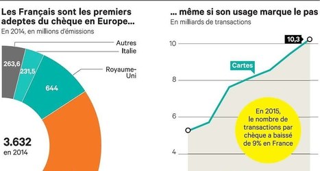 Comment Bercy et les banques font pression pour marginaliser le ch&egrave;que | Tertiaire &agrave; forte valeur ajout&eacute;e | Scoop.it
