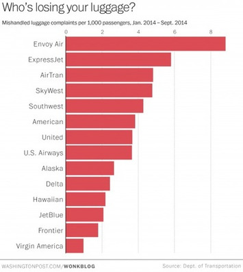 These airlines lose your luggage the most often | Family Office & Billionaire Report - Empowering Family Dynasties | Scoop.it