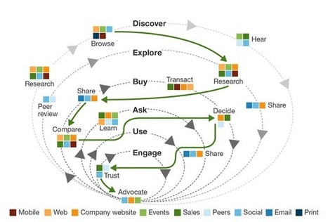 Myth Busting 101: Insights IntoThe B2B Buyer Journey - Forrester | The MarTech Digest | Scoop.it