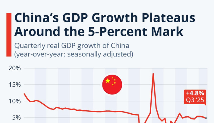 China's GDP Growth Plateaus Around the 5-Percent Mark | Financial Markets Report  - Transforming Money Into Wealth | Scoop.it