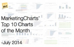 Top 10 Marketing Charts of the Month #8211; July 2014 | Cambridge Marketing Review | Scoop.it