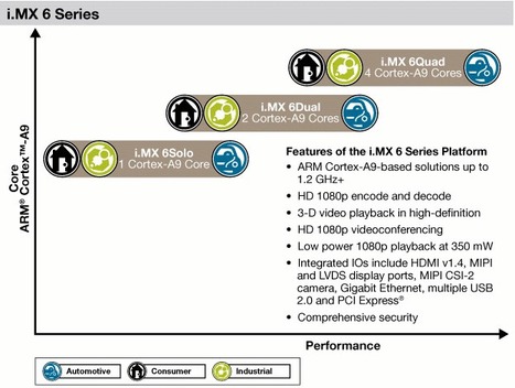 Freescale announces i.MX6 ARM Cortex A9 Multi-core Processor | Embedded Systems News | Scoop.it