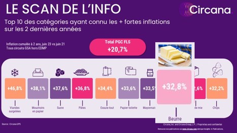 Le beurre dans le top 10 de l’inflation de ces 2 dernières années | Lait de Normandie... et d'ailleurs | Scoop.it