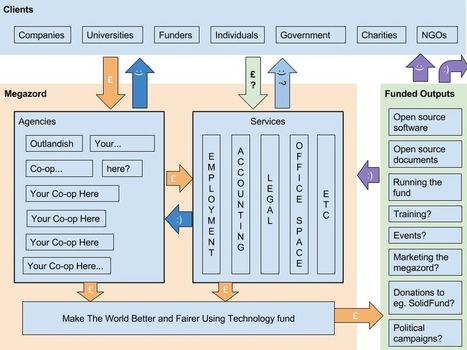 Co-op of software co-ops – arise, er, Megazord? | Peer2Politics | Scoop.it