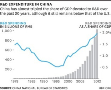 China's Economy, in Six Charts - and watch carefully the R&D spending growth via @HBR | WHY IT MATTERS: Digital Transformation | Scoop.it