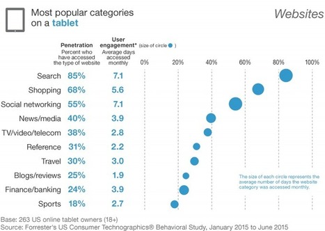 Data Digest: Window Shopping: Now A Popular Activity on Tablets | Forrester Blogs | Public Relations & Social Marketing Insight | Scoop.it