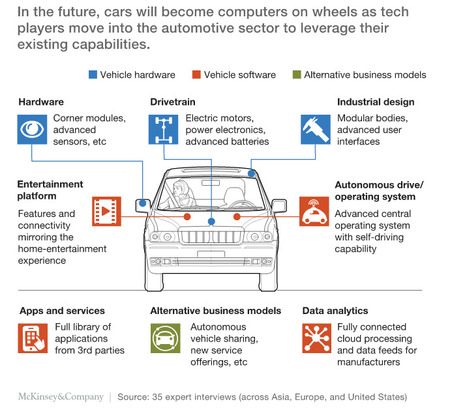 How the convergence of automotive and tech will create a new ecosystem | McKinsey & Company | Innovating in an Age of Personalization | Scoop.it