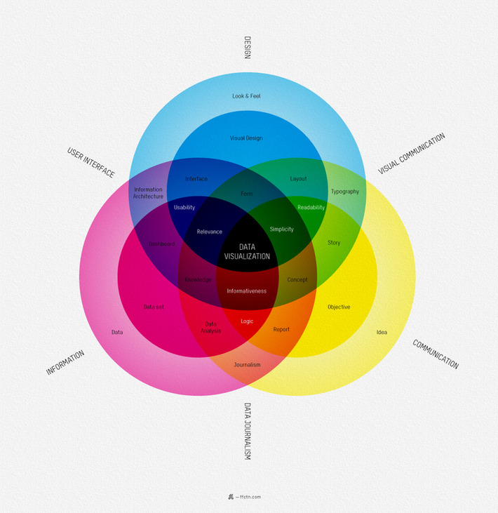 Why infographics are bad | Readin', 'Ritin', and (Publishing) 'Rithmetic | Scoop.it