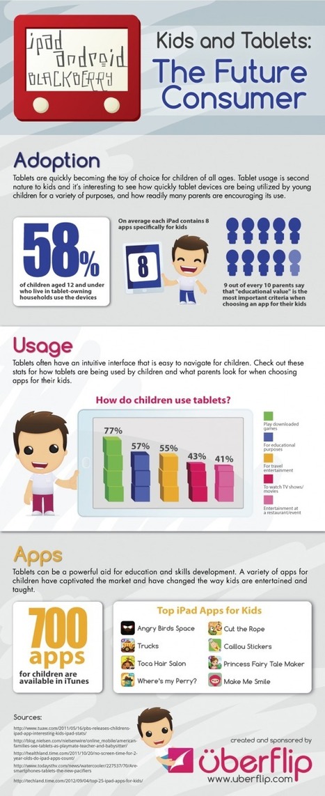 Niños y tabletas: los futuros consumidores | IPAD, un nuevo concepto socio-educativo! | Scoop.it