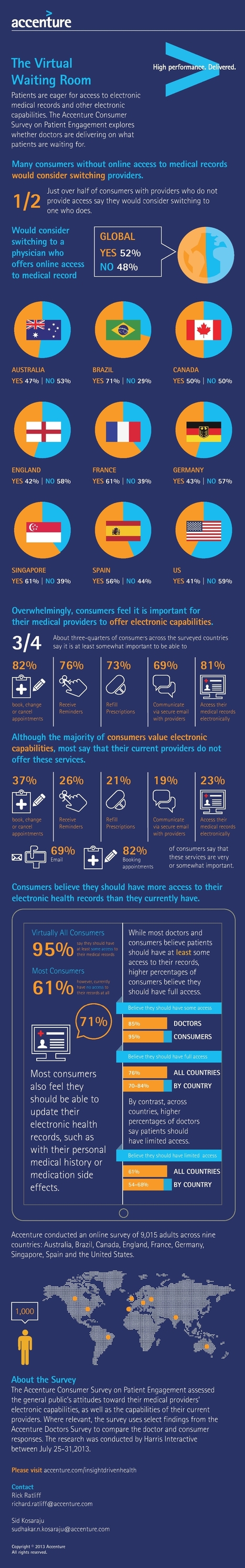 Infographic: Patients Want Access To Their Electronic Medical Records | #eHealthPromotion, #SaluteSocial | Scoop.it