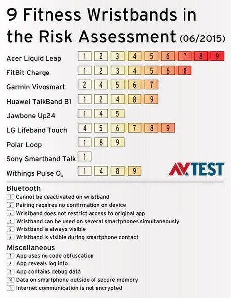 Wearable fitness trackers tested for data leakage and poor security | eSkills | DigitalCitiZEN | ICT Security-Sécurité PC et Internet | Scoop.it