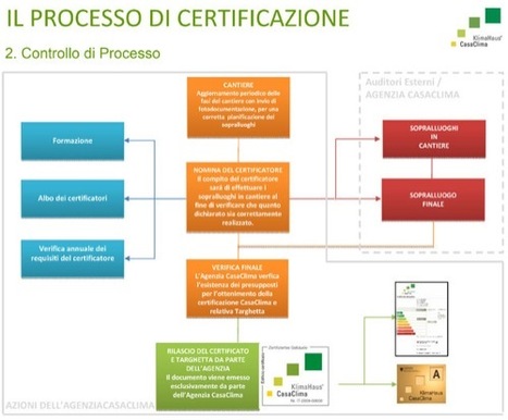 I costi applicati dall'Agenzia CasaClima ammontano a 840,00 € | Certificazione Energetica degli Edifici | Scoop.it