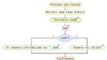 Introdución á Programación con Pseint. TIC 4º ESO | tecno4 | Scoop.it
