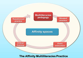 Re-imagining Schooling: Weaving the Picture of School as an Affinity Space for Twenty-First Century Through a Multiliteracies Lens | :: The 4th Era :: | Scoop.it