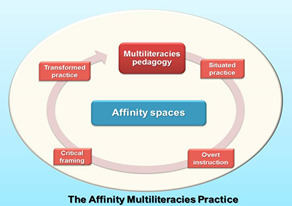Re-imagining Schooling: Weaving the Picture of School as an Affinity Space for Twenty-First Century Through a Multiliteracies Lens | Daily Newspaper | Scoop.it