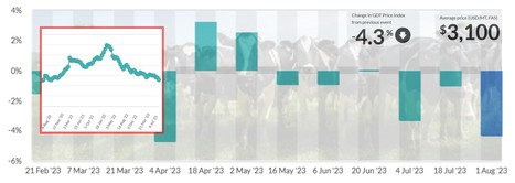 Global Dairy trade : A nouveau une forte baisse de l’indice de 4,3% | Lait de Normandie... et d'ailleurs | Scoop.it