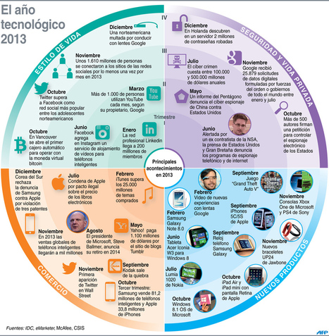 En infografía: revive los acontecimientos tecnológicos de 2013 | E-Learning-Inclusivo (Mashup) | Scoop.it
