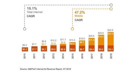 Le mobile capte 69% de la publicité digitale aux Etats-Unis – | Mobile Marketing | Scoop.it