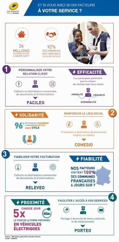 #ECommerce Efficacité, solidarité, fiabilité, proximité : qu'est-ce que votre… | E-marketing | Scoop.it