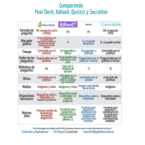 Comparando herramientas para crear juegos, quizzes y tests | iEduc@rt | Scoop.it
