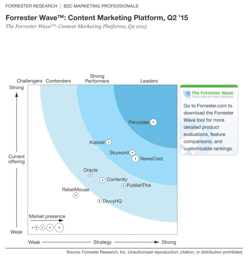 Introducing the Forrester Wave for Content Marketing Platforms - Forrester | The MarTech Digest | Scoop.it